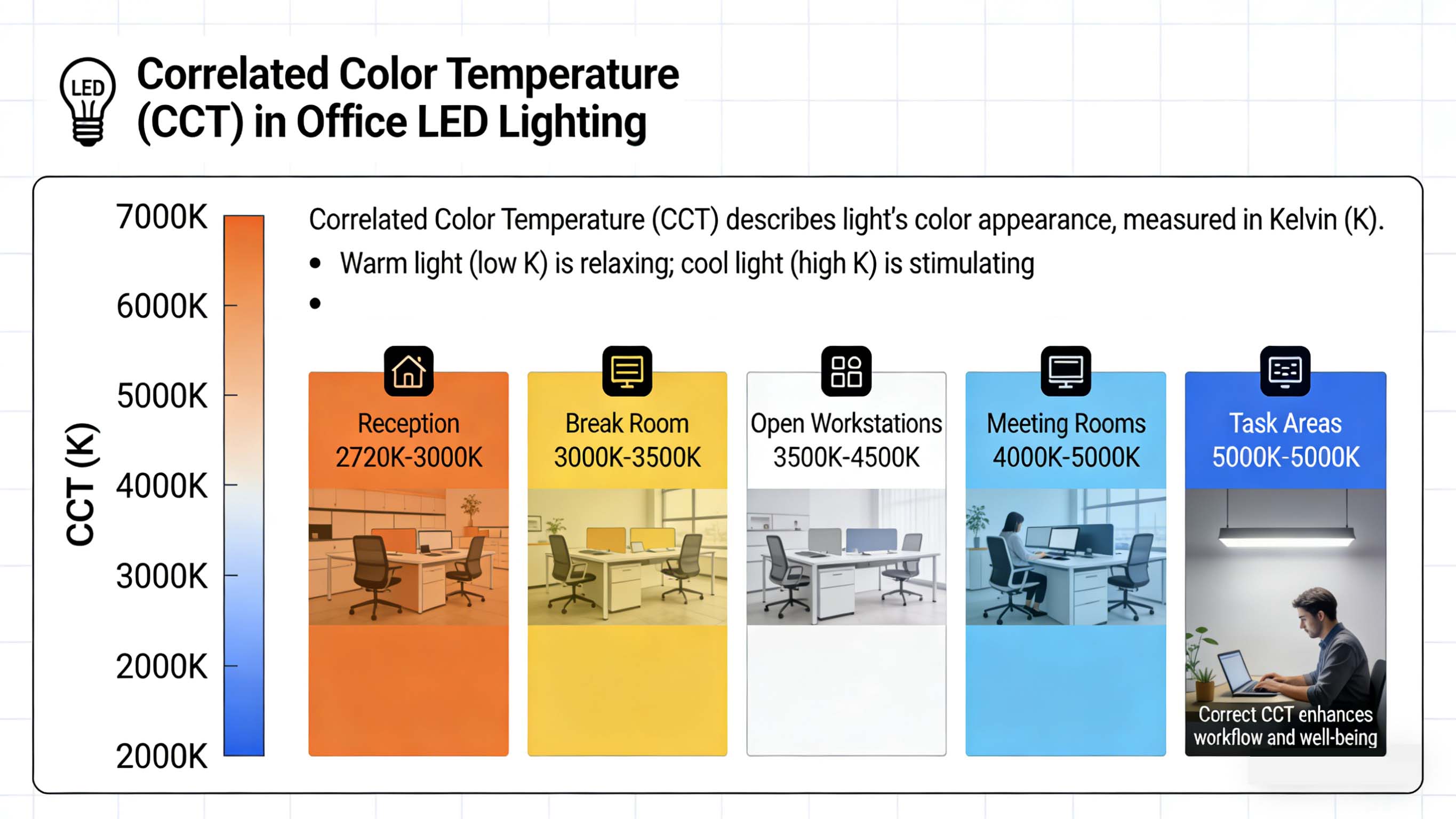 Correlated Color Temperature (CCT) in Office LED Lighting