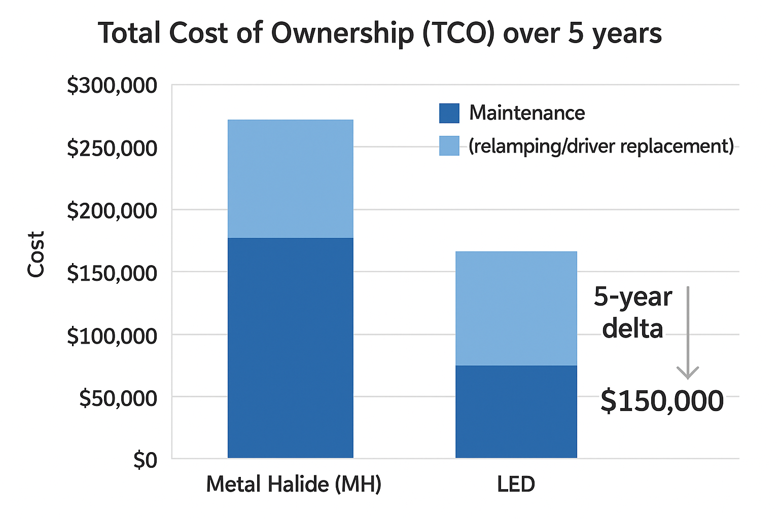 Total Cost of Ownership a worked example