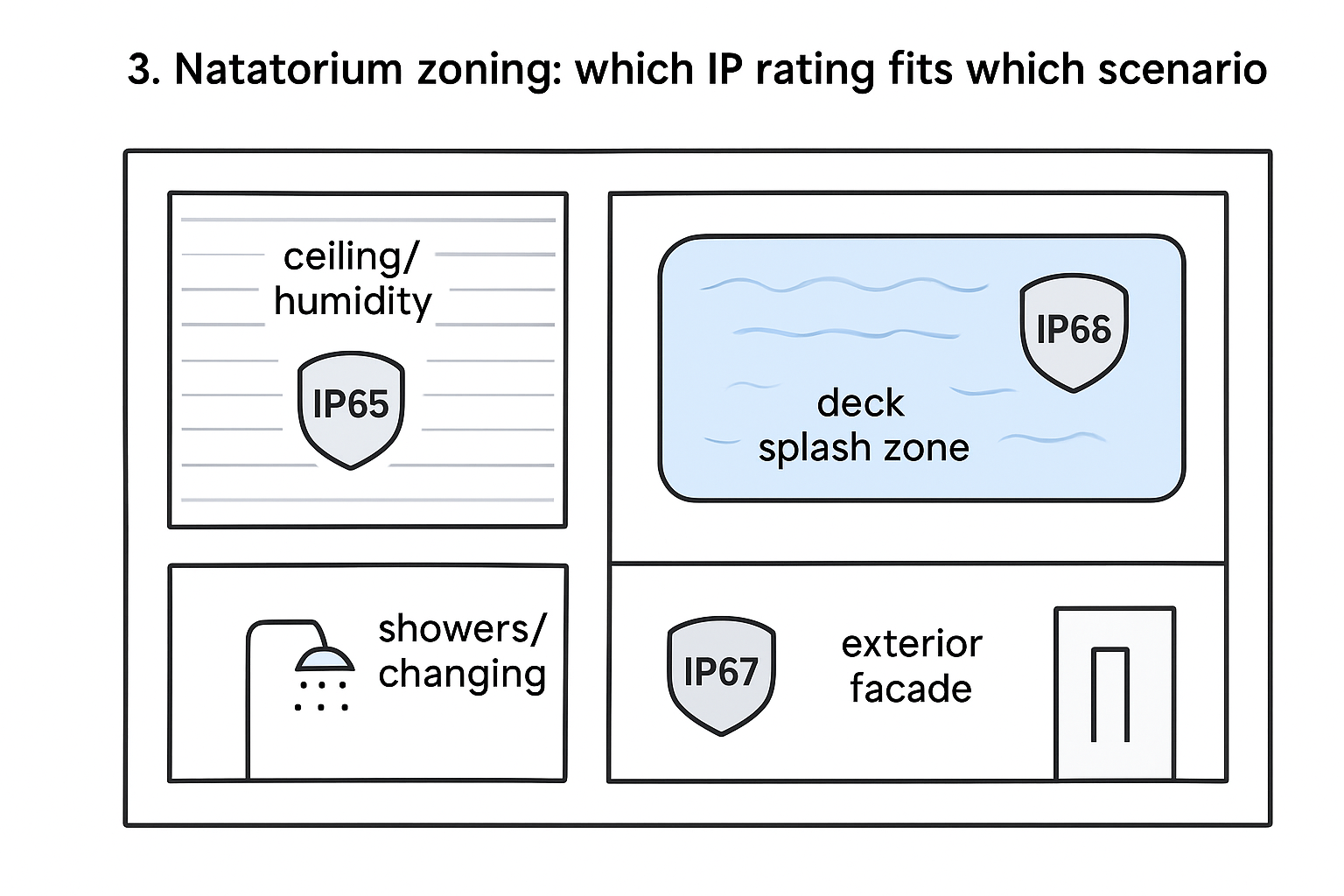 Zoning map of a pool facility showing typical IP ratings by area